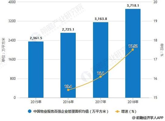 2015-2018年中国物业服务百强企业管理面积均值统计及增长情况