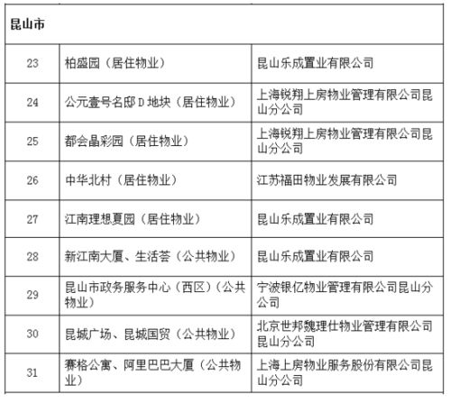 标杆引领 昆山19个物管项目荣获省市示范称号