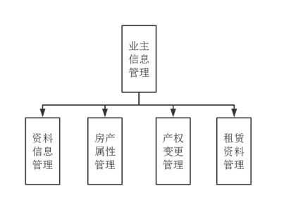 小区物业管理系统设计思想 源码