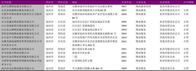 池州市物业管理服务行业企业名录2018版177家